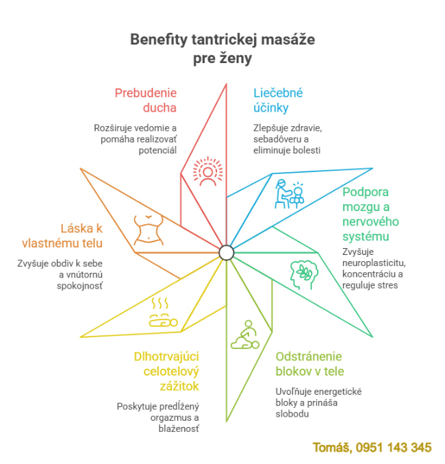 Infografika zobrazujúca hlavné prínosy tantrickej masáže pre ženy vrátane uvoľnenia, sebaprijatia, emocionálnej pohody a podpory nervového systému.